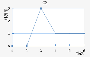 CS