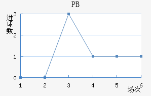 PB