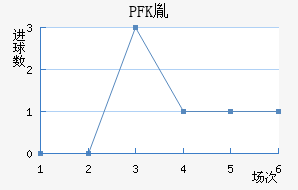 PFKط