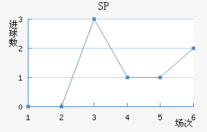 SP