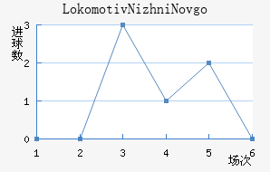 Lokomotiv Nizhni Novgorod
