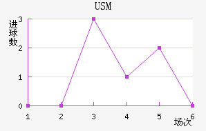 USM