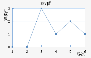 DSV±