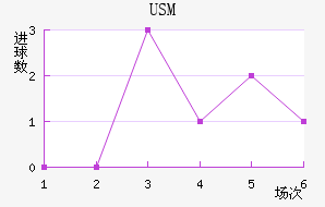 USM