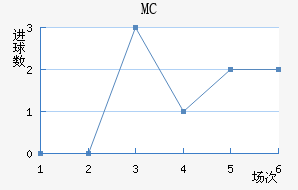 MC