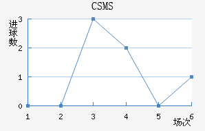 CSMS