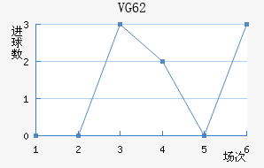 VG 62