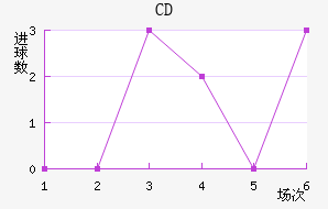 CD