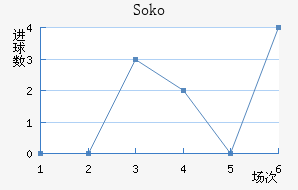 Soko