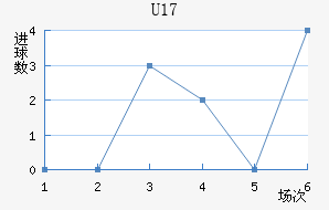 U17