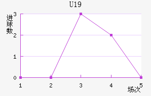 U19