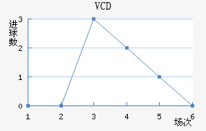 VCD
