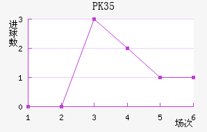 PK35