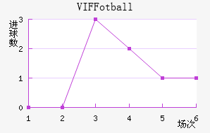 VIF Fotball