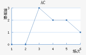 AC