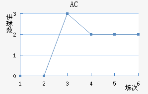 AC