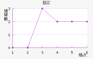 BGU