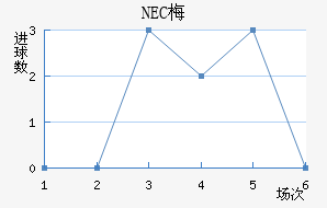 NEC÷