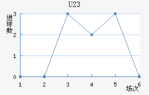 U23