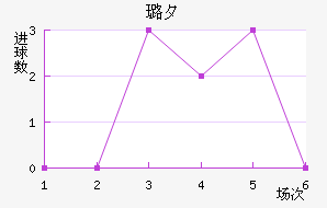 贝西克塔斯近六场进球走势