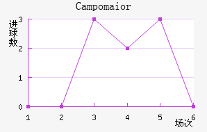 Campomaior