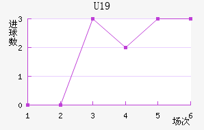 U19