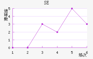 SE