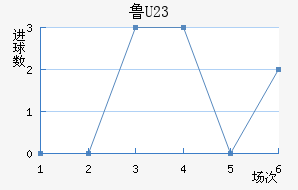 ³(U23)