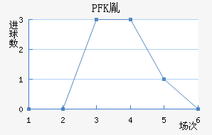 PFKط