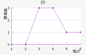 SV