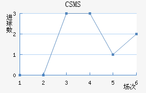 CSMS