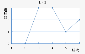U23