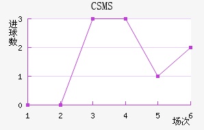CSMS