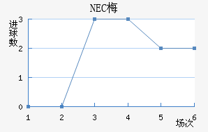 NEC÷