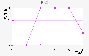 FBC