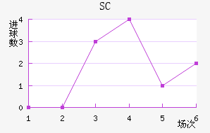 SC