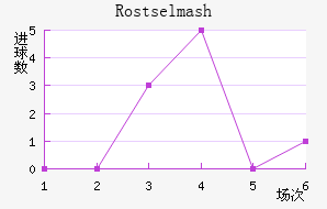 Rostselmash