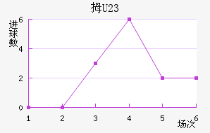 Ĵ(U23)