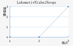 Lokomotiv Nizhni Novgorod