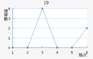 U19
