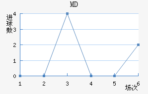 MD