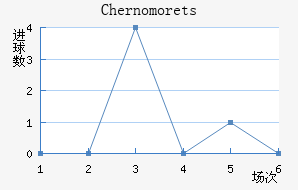 Chernomorets