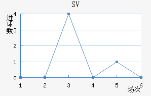 SV