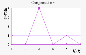 Campomaior