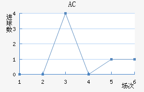 AC