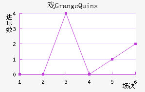 ϷGrange Quins