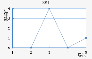 SMI˹