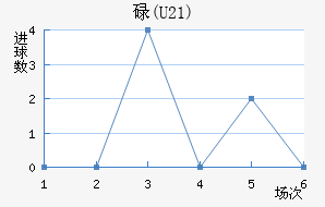 µ(U21)