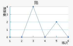½