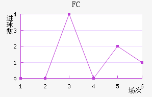 FC